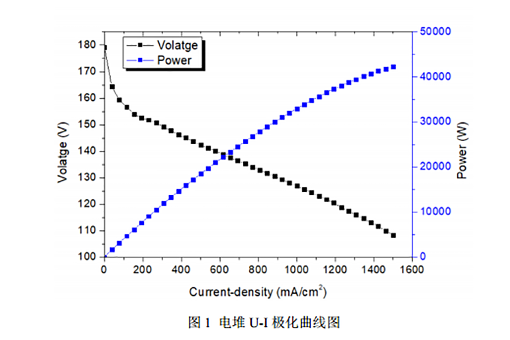 单堆u-i极化曲线.png